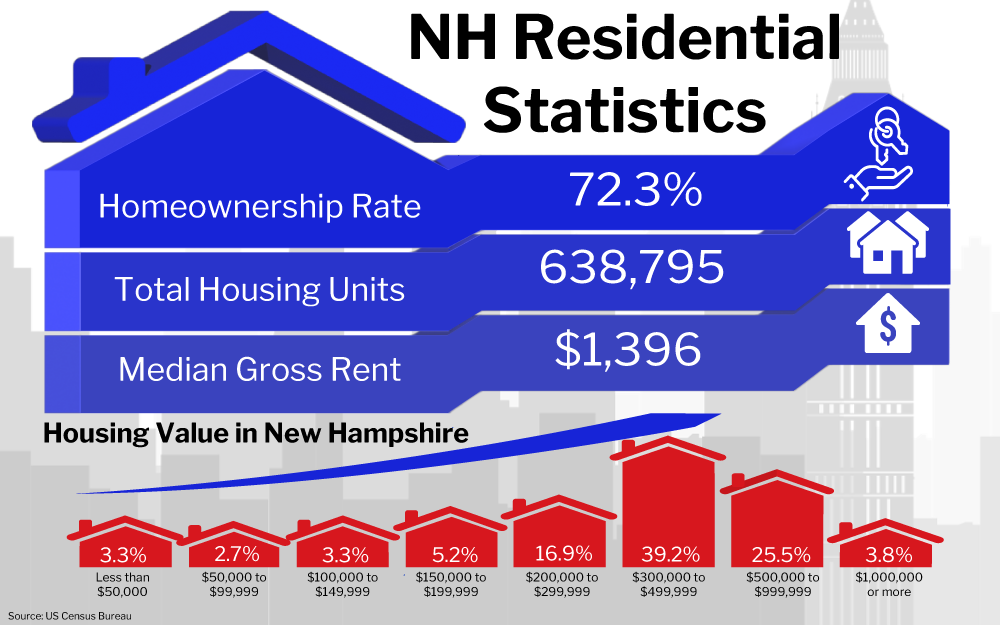 Graphic of NH Residential Statistics showing various housing data for New Hampshire including a homeownership rate of 72.3%, total housing units at 638,795, and a median gross rent of $1,396, along with a breakdown of housing value percentages in different price ranges.