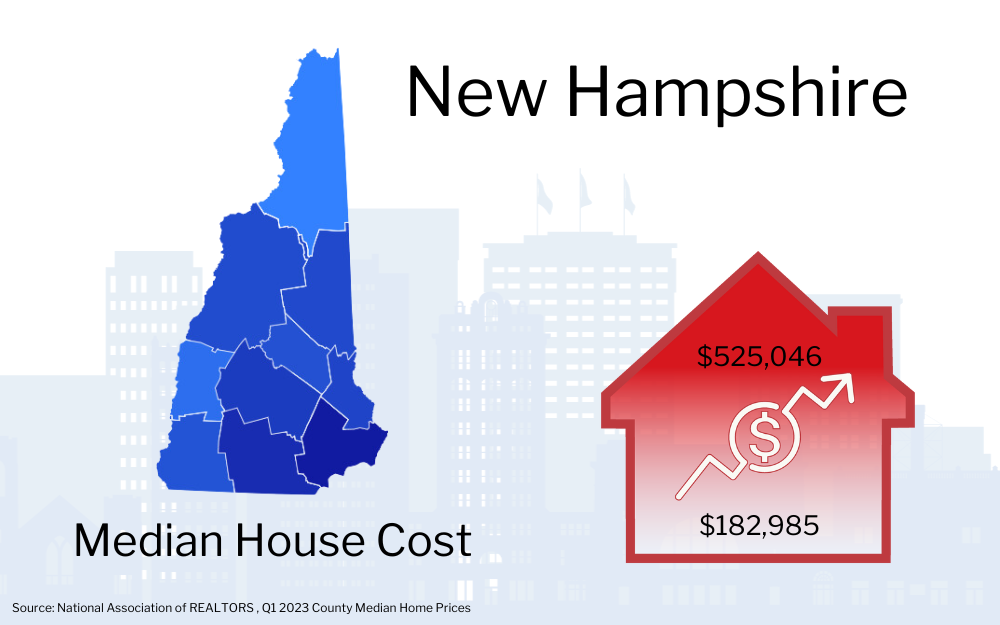 Graphic showing New Hampshire map with a red house icon indicating the median house cost of $525,046, alongside an upward trending arrow and a smaller figure of $182,985.