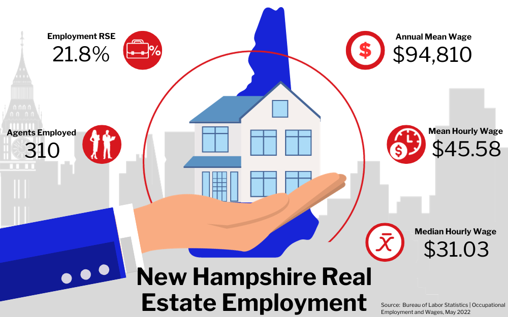 Graphic of New Hampshire Real Estate Employment, showing statistics on employment rate, agents employed, and wages in a city buildings background.